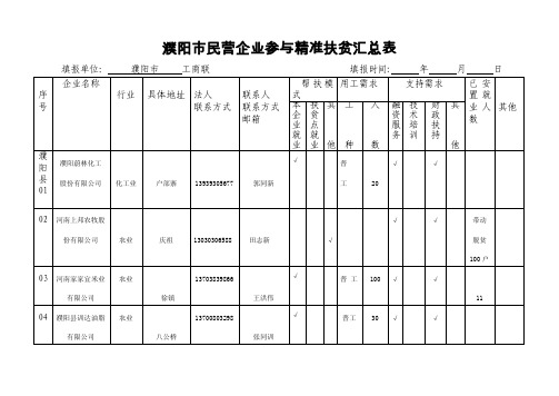 县（区）民营企业参与精准扶贫汇总表-濮阳市工商联