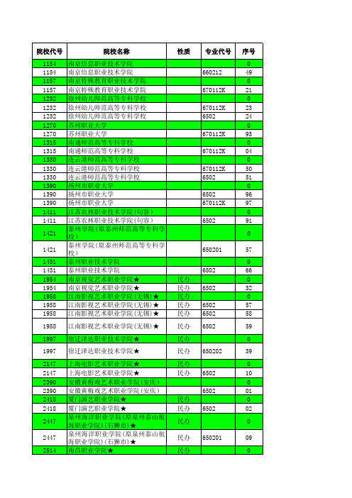 2014—2015江苏高考招生计划与录取分数(艺术高职专科第1小批(音乐)汇总)(专业)