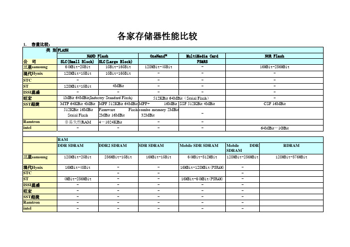 各家存储器性能比较