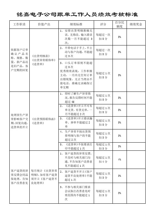 跟单工作人员绩效考核标准