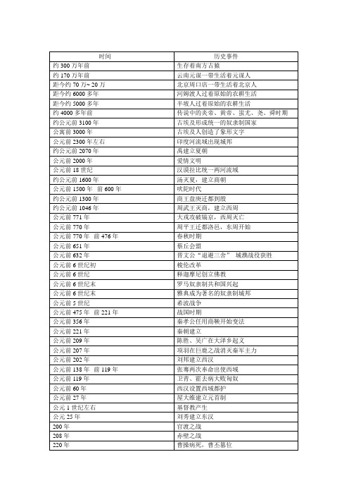 初中历史年份表