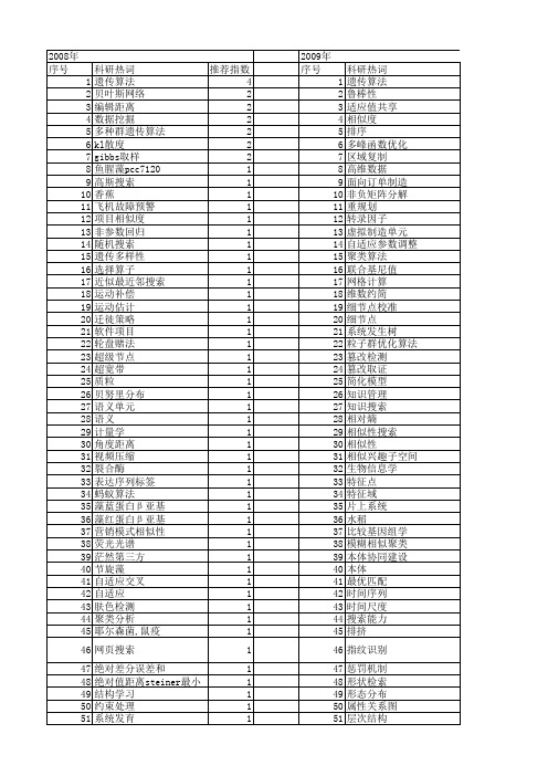 【国家自然科学基金】_相似搜索_基金支持热词逐年推荐_【万方软件创新助手】_20140801