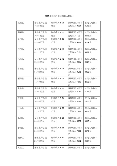桂林各县区GDP 及经济情况