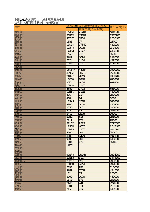 中国2012年地级及以上城市煤气及液化石油气供应及利用情况统计(市辖区)(三)