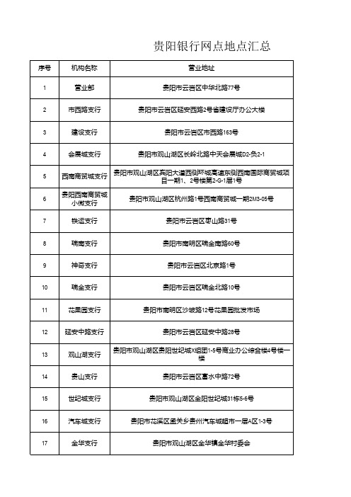 贵阳市各银行网点地点汇总