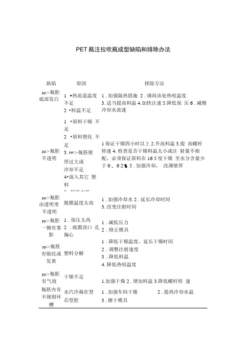 PET瓶注拉吹瓶成型缺陷和排除办法