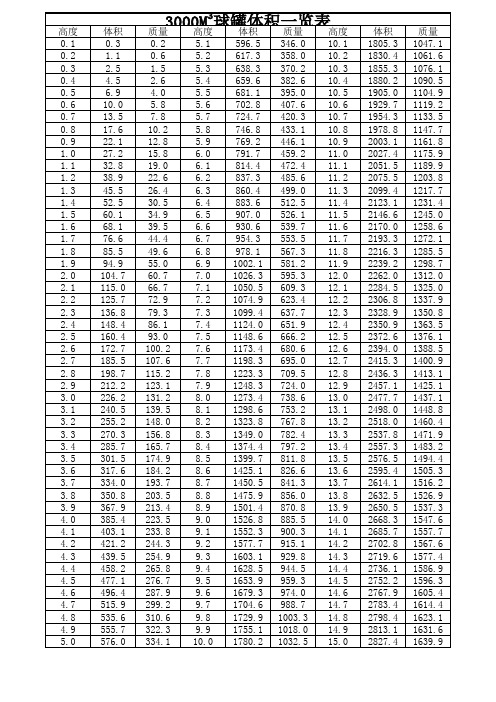 球罐体积对照表