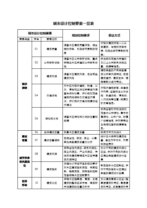 城市设计管控要素表格20150605