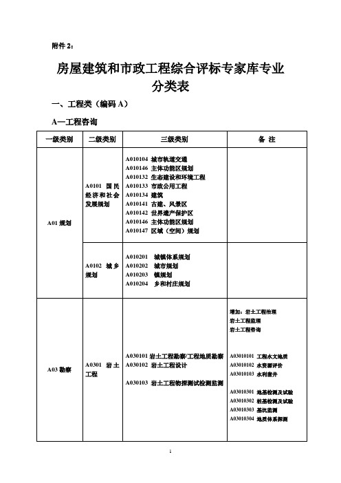 房屋建筑和市政工程综合评标专家库专业分类表