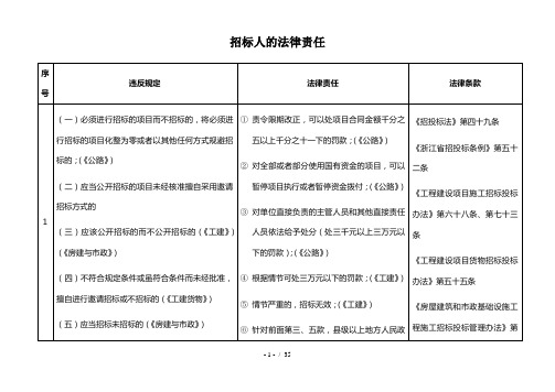 招标人的法律责任