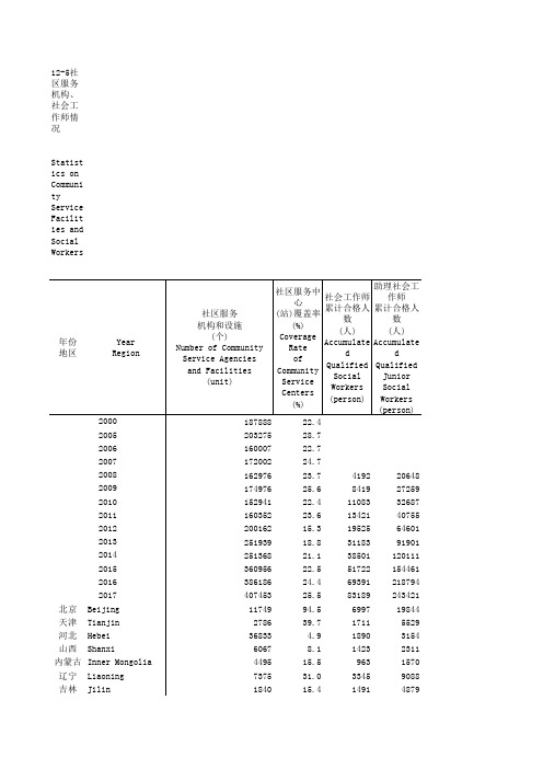 中国社会统计年鉴2018指标数据：12_5_社区服务机构_社会工作师情况