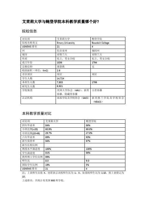 艾茉莉大学与鲍登学院本科教学质量对比