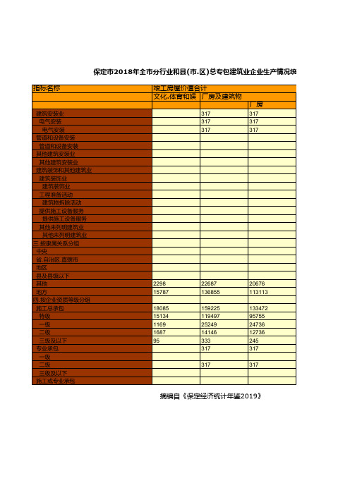 保定市2018年全市分行业和县(市