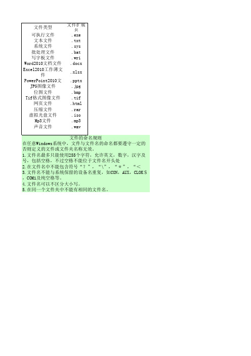 常见文件类型及对应的扩展名