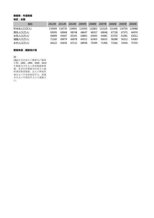 1952-2012全国总人口