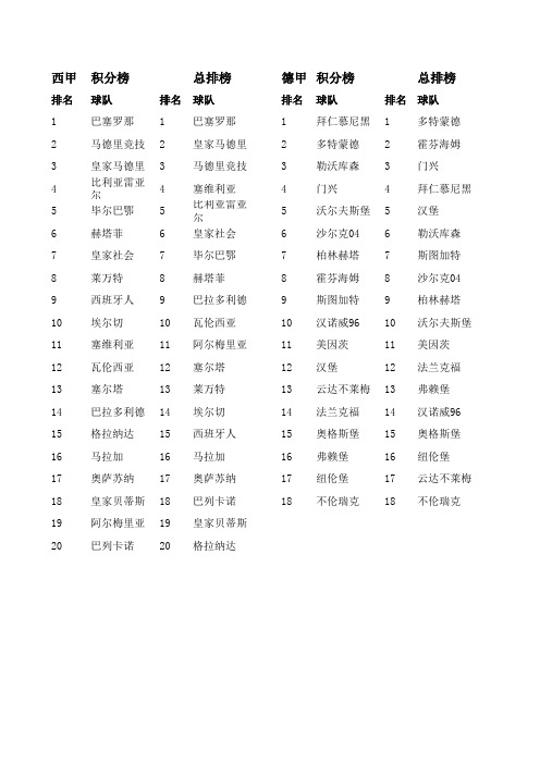 2013-2014欧洲五大联赛球队积分总榜排名