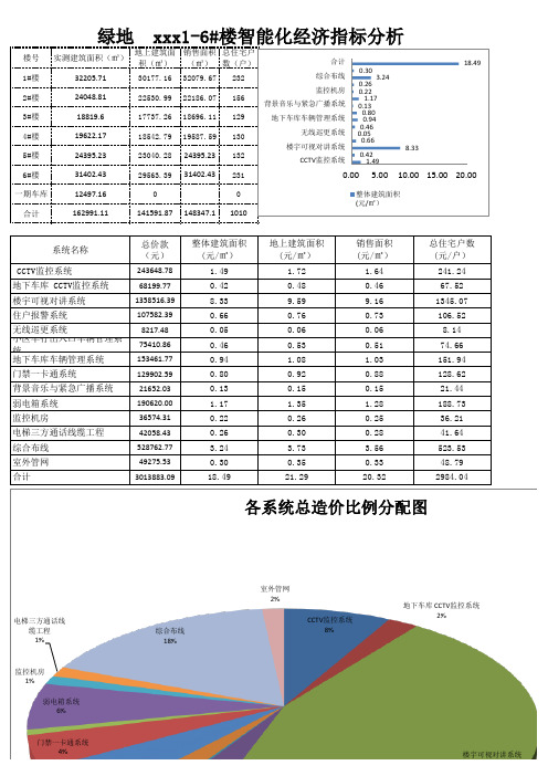 绿地集团某小区标准弱电智能化经济指标