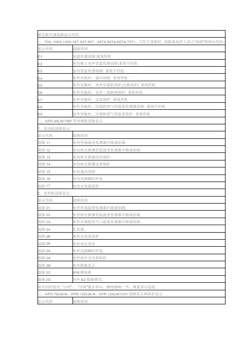 奥克斯空调故障代码.