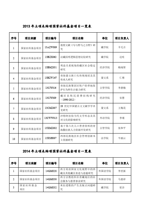 2013年立项未结项国家社科基金项目一览表