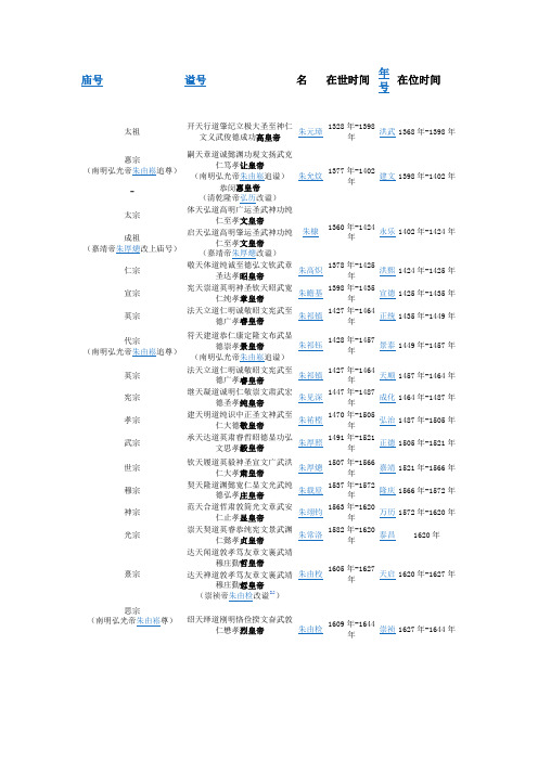 明朝皇帝列表