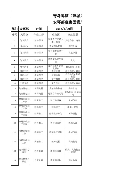 1、安环部危险源辨识
