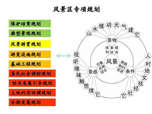 风景区-专项规划 ppt课件