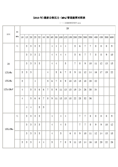 公称压力Ma管道壁厚对照表