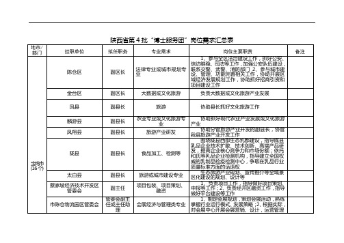 陕西省第4批博士服务团岗位需求汇总表