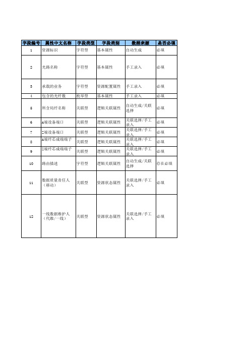 3、中国移动网络资源最小核心数据模型-传送网(外线资源)-201703