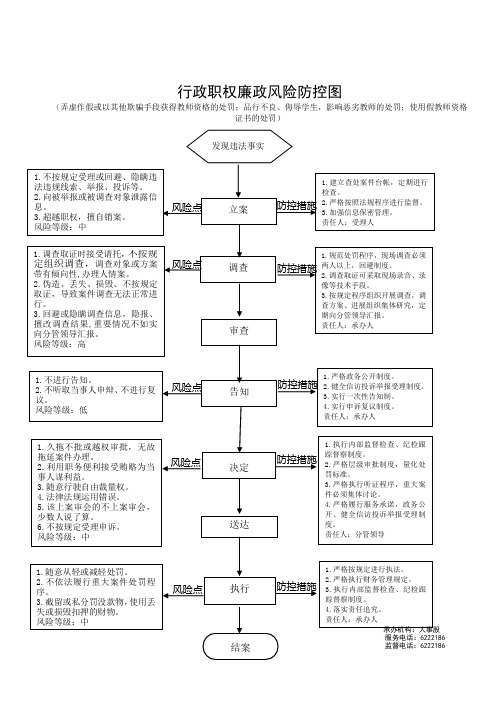 行政职权廉政风险防控图