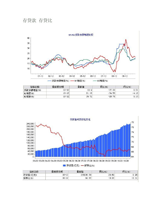 经济数据图表集