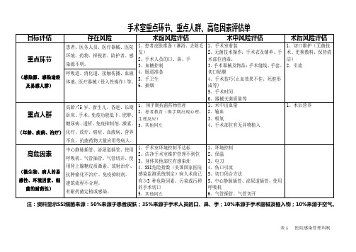 表1--手术室重点环节、重点人群、高危因素评估单