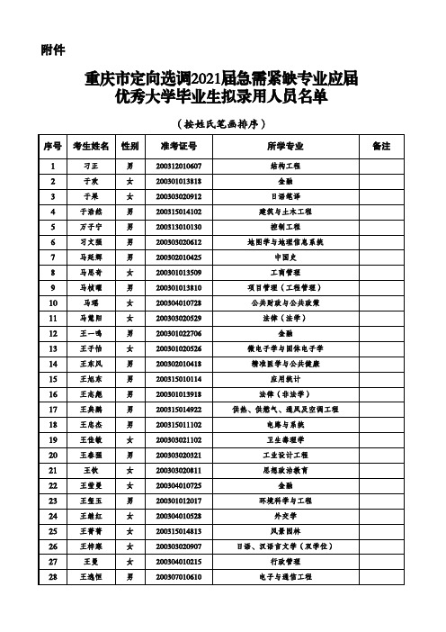 重庆市定向选调2021届急需紧缺专业应届优秀大学毕业生拟录用人员名单