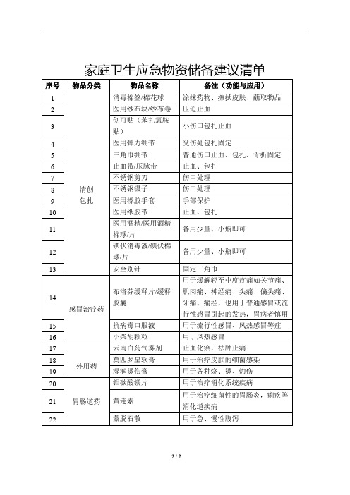 家庭卫生应急物资储备建议清单