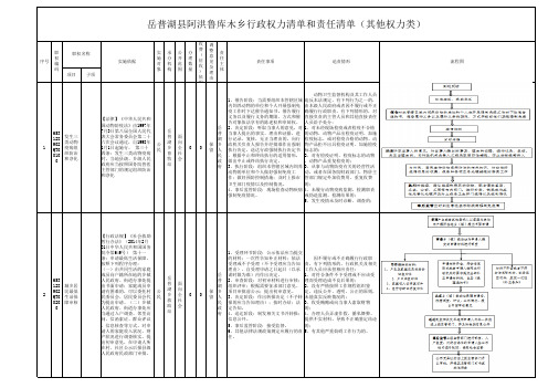 部门行政职权清理汇总表(附件1)