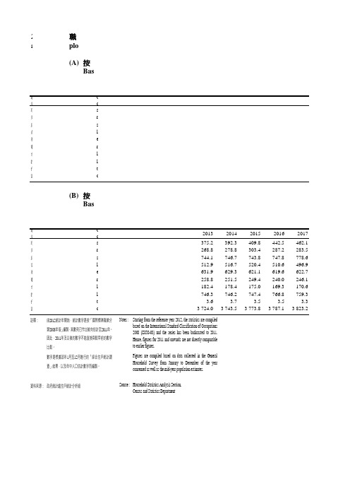 香港地区社会经济发展统计年鉴指标数据：2.4 按职业划分的就业人数(2013-2018)