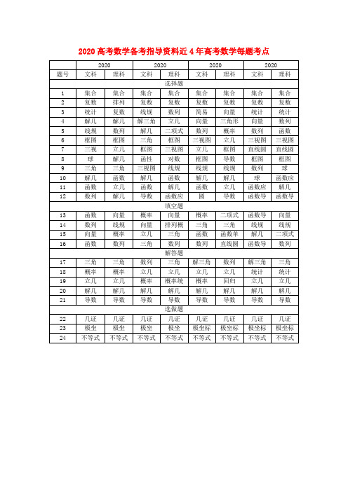 2020高考数学备考指导资料 近4年每题考点