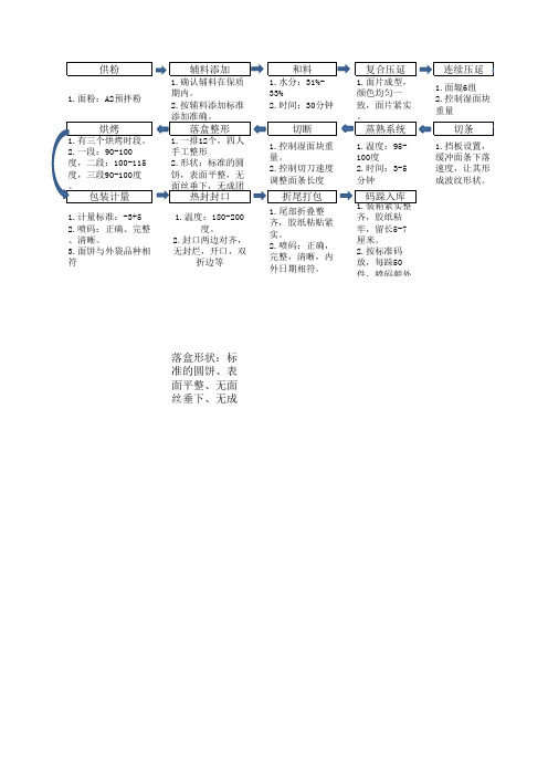 热风干方便面、波纹面流程
