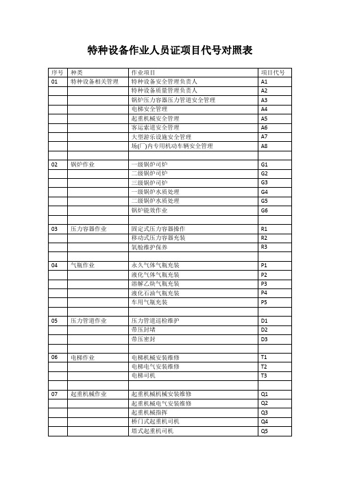 特种设备作业人员证项目代号对照表