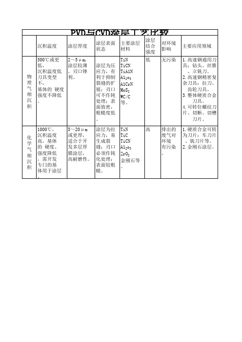 PVD与CVD涂层工艺比较