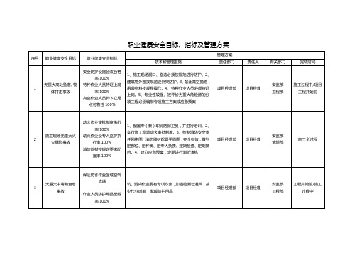 职业健康安全目标、指标及管理方案