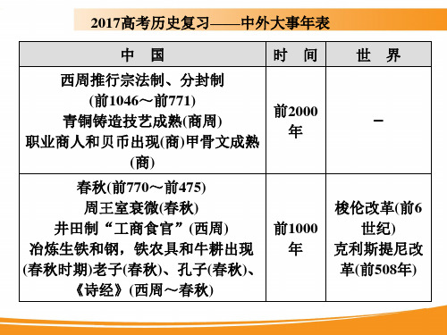 2017年高考历史二轮复习之中外大事年表
