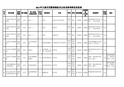 2014年大连市党群系统机关公务员招考职位信息表