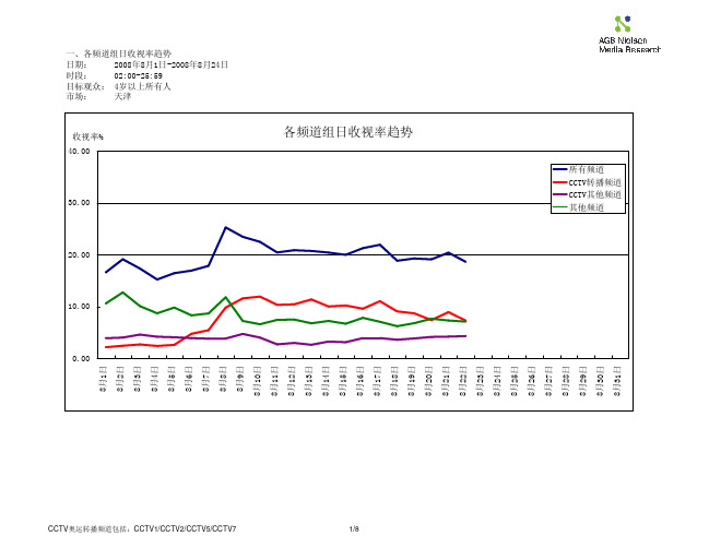 各频道组日收视率趋势