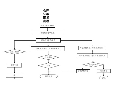 仓库订单配货流程实施案例