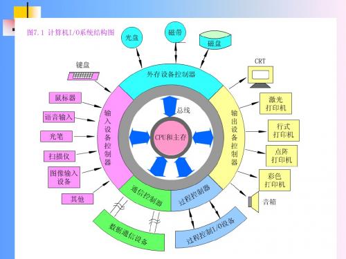 IO设备