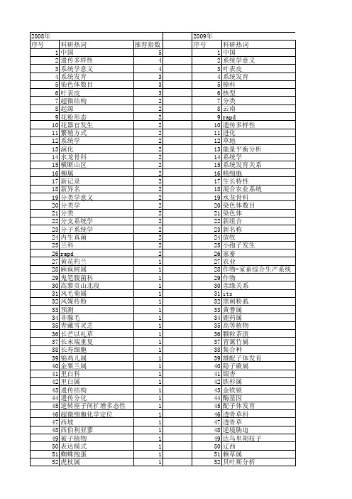 【国家自然科学基金】_植物系统学_基金支持热词逐年推荐_【万方软件创新助手】_20140801