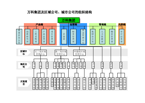 万科集团及区域公司、城市公司的组织结构