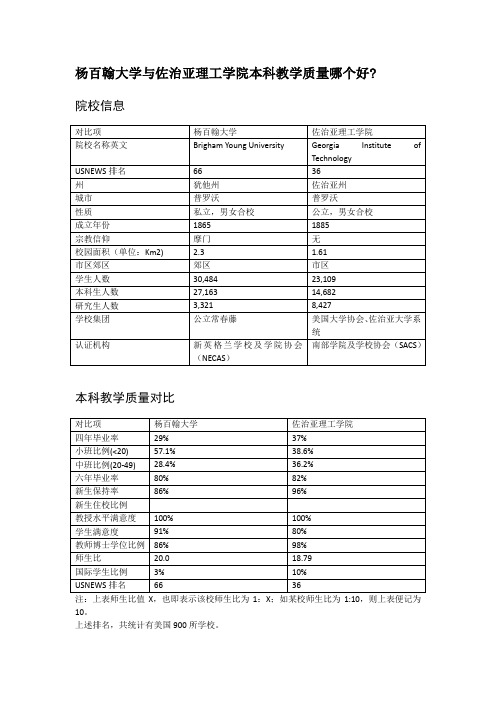 杨百翰大学与佐治亚理工学院本科教学质量对比