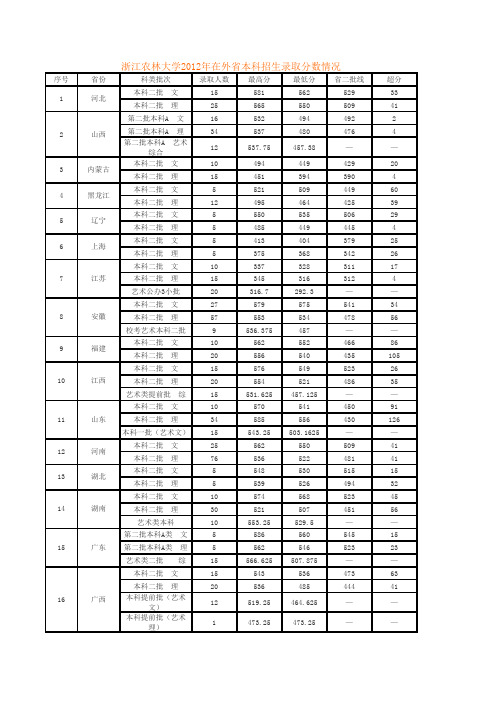 浙江农林大学2012年分省本科招生录取分数情况